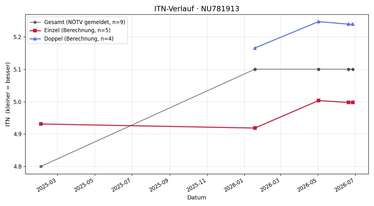 ITN-Verlauf Romina Aufieri