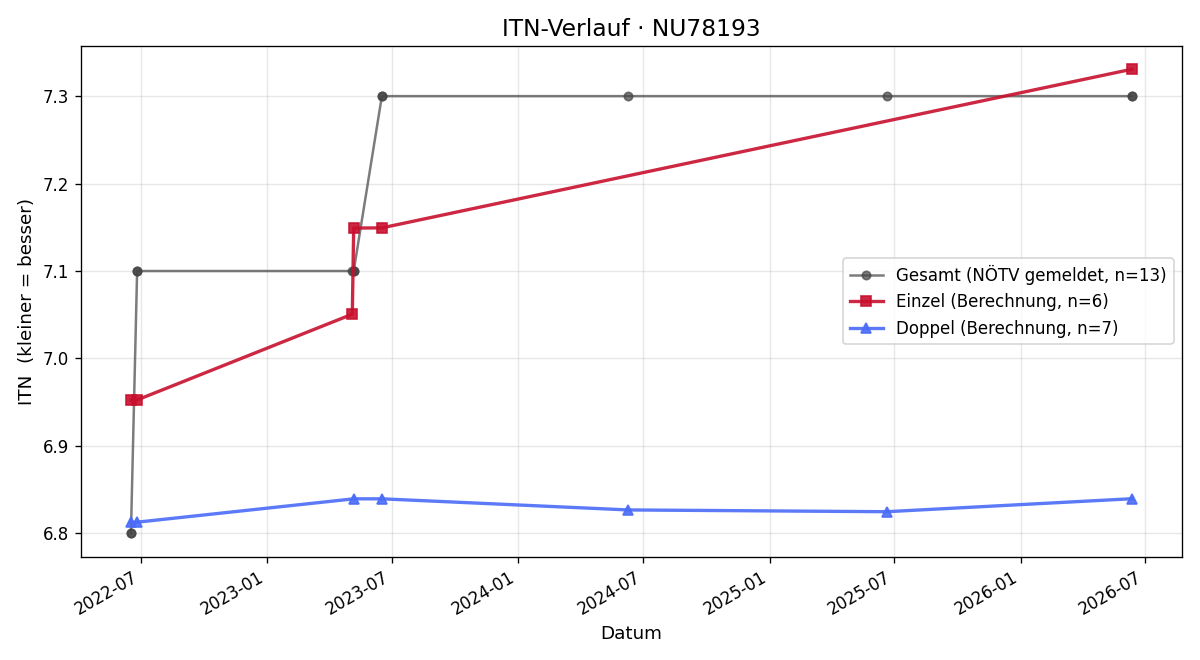 ITN-Verlauf Hubert Auinger