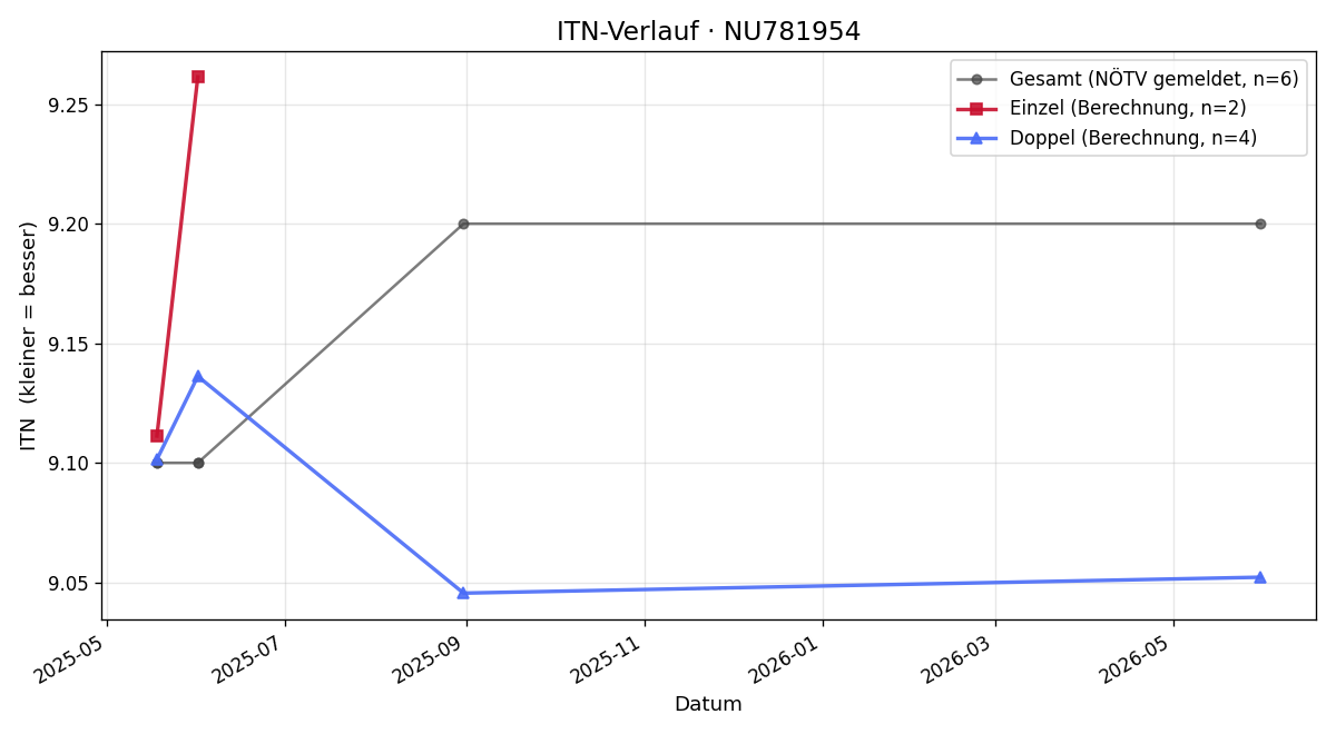 ITN-Verlauf Reinhard Fuhrmann
