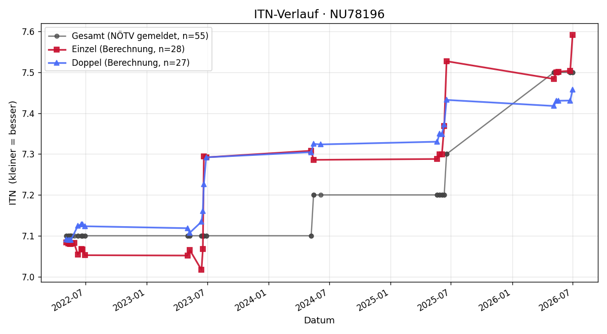 ITN-Verlauf Günter Hartlauer