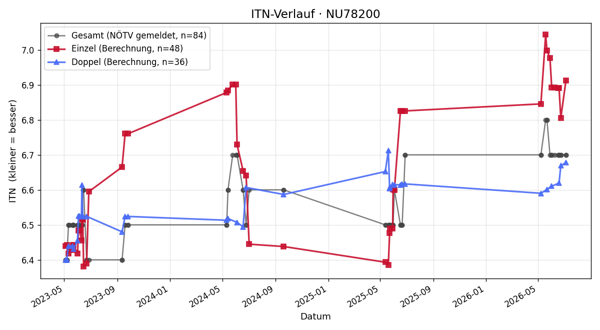 ITN-Verlauf Ewald Zwettler