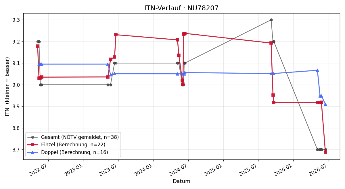 ITN-Verlauf Karl Passecker