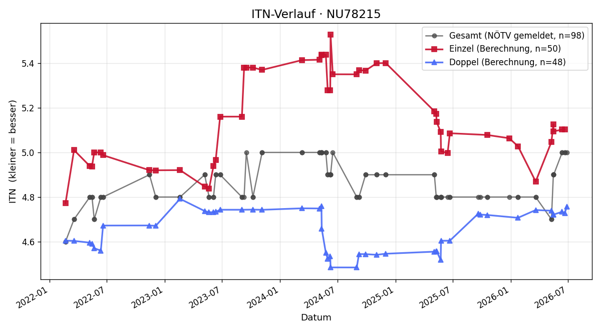 ITN-Verlauf Christian Buchinger