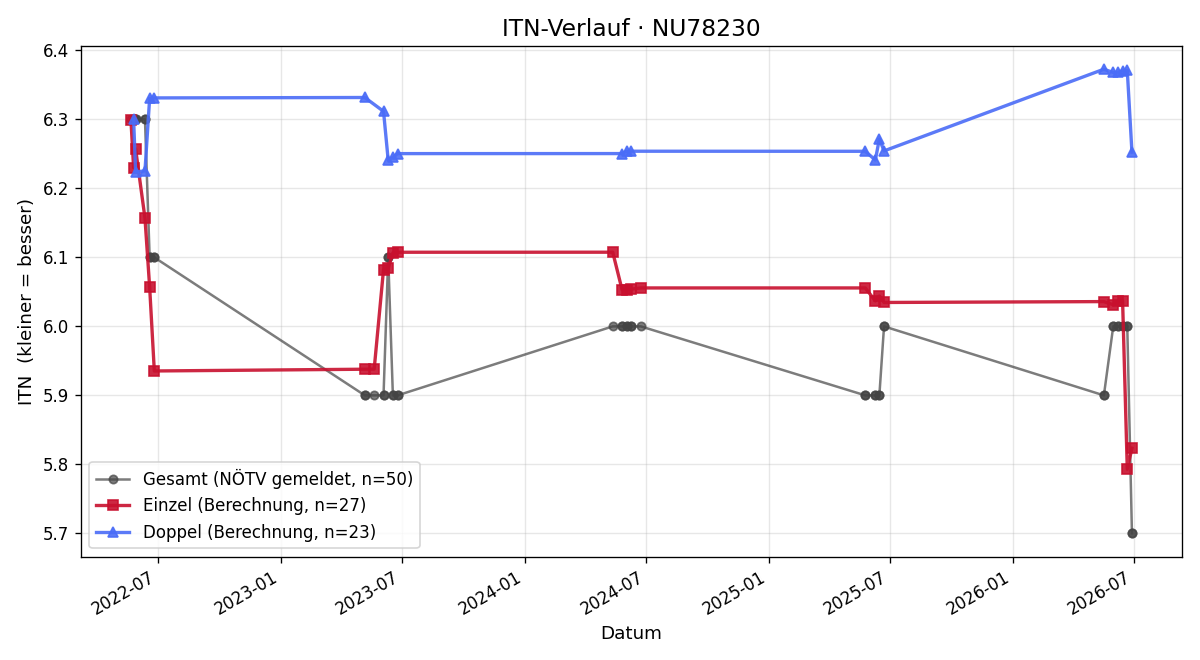 ITN-Verlauf Michael Haselsteiner