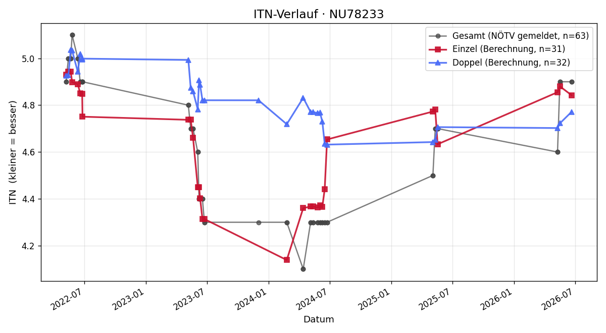 ITN-Verlauf Marcel Pipal