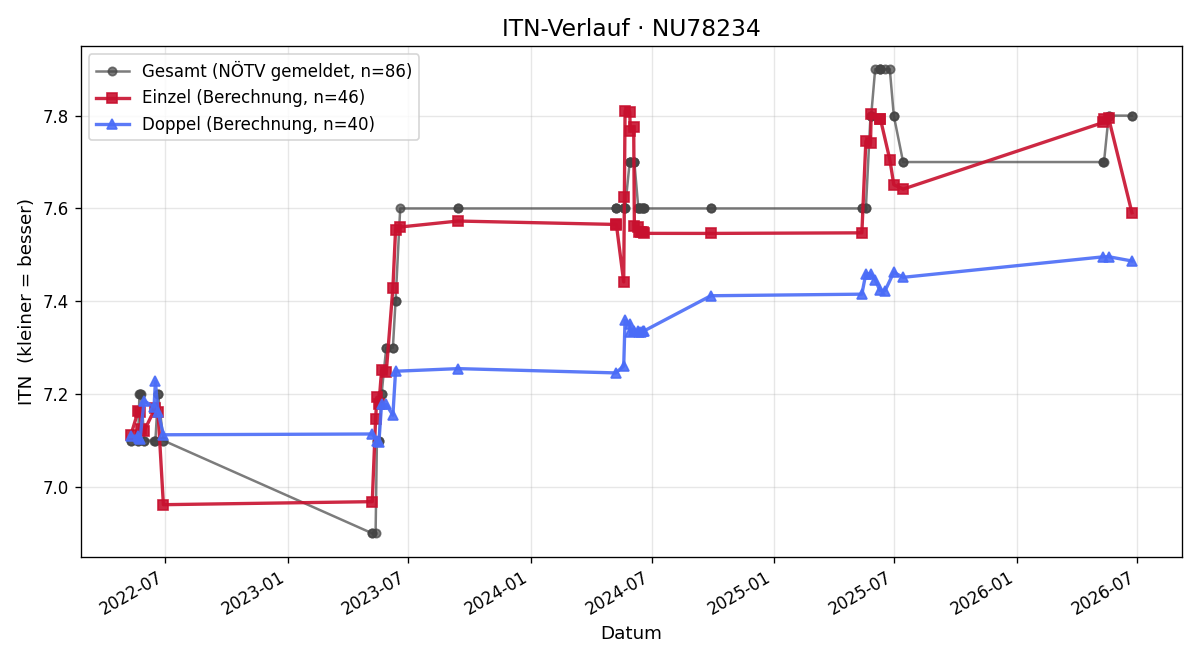 ITN-Verlauf Alfred Karner