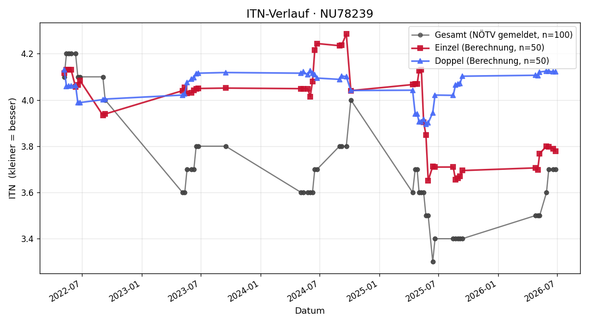 ITN-Verlauf David Loibl