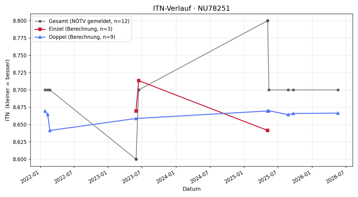 ITN-Verlauf Johann Stadler