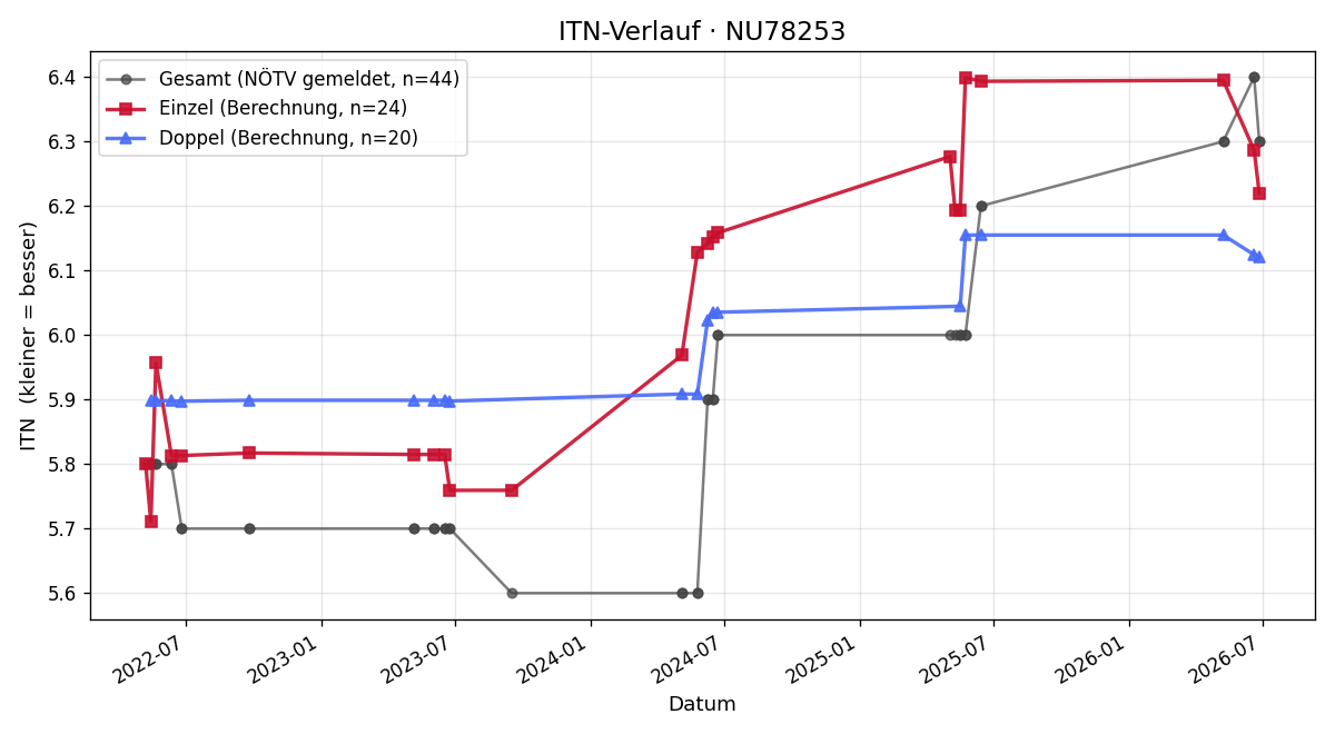 ITN-Verlauf Rudolf Jäger