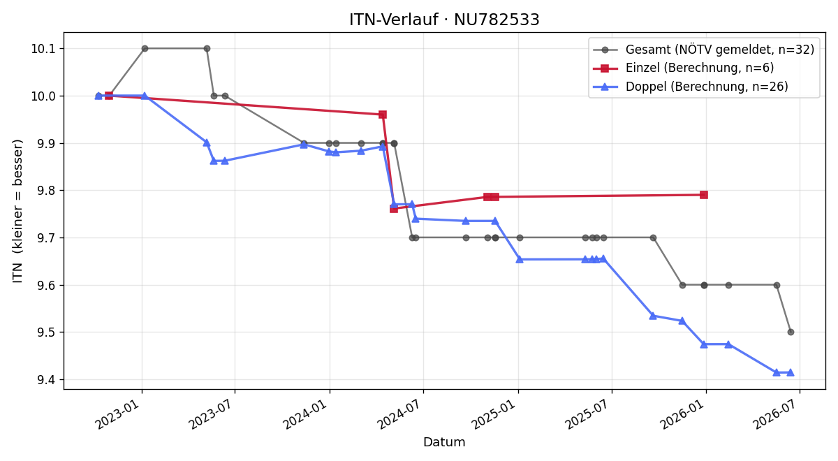 ITN-Verlauf Albert Hermann