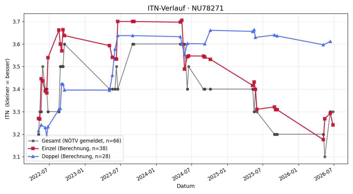 ITN-Verlauf Christoph Krammer