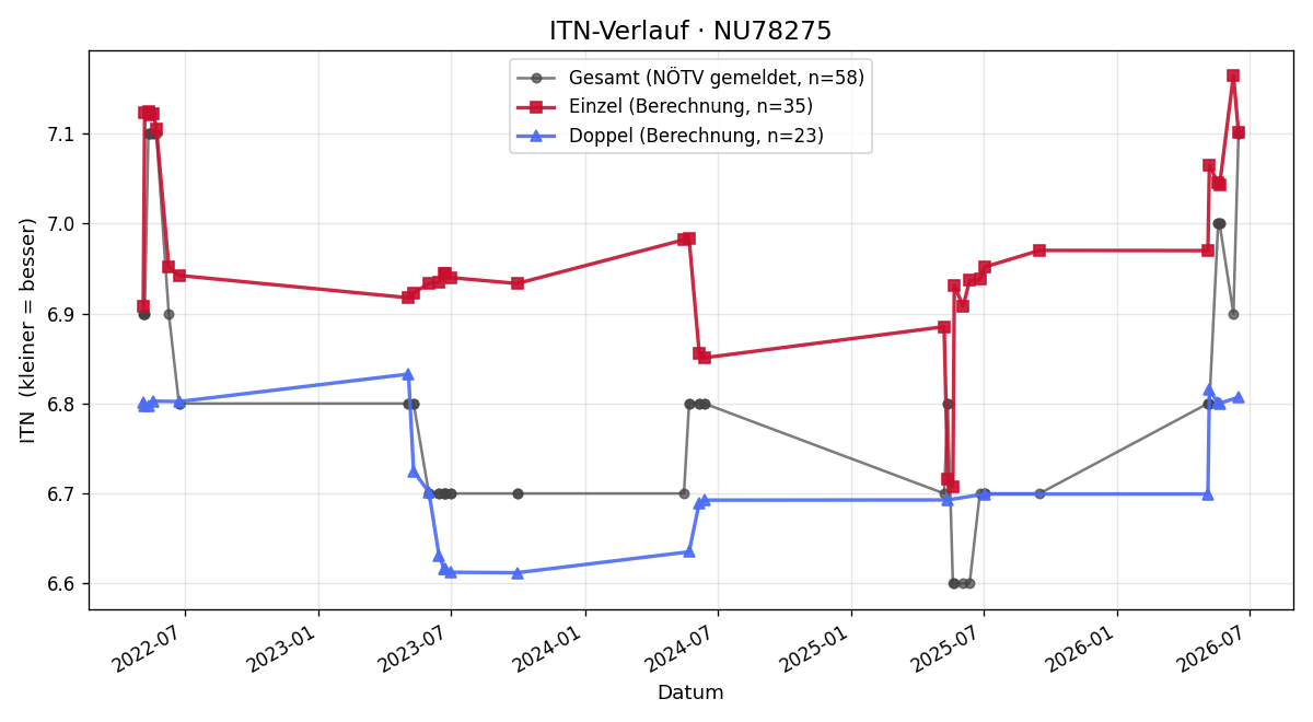 ITN-Verlauf Franz Macsek