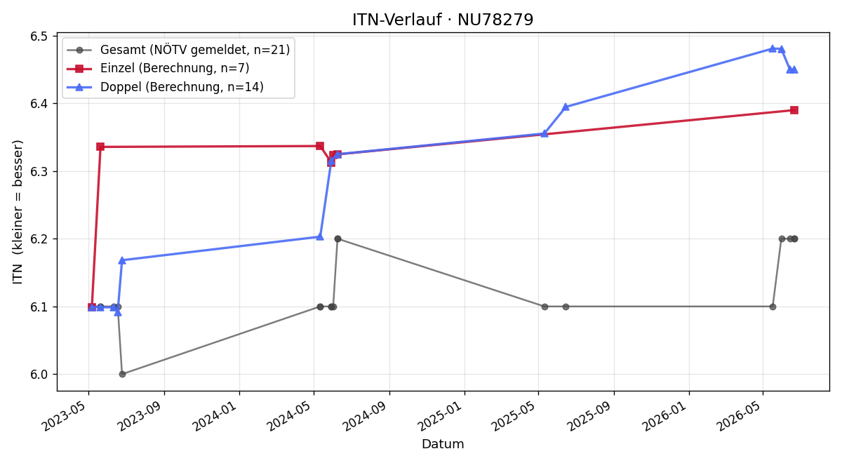 ITN-Verlauf Roland Kern