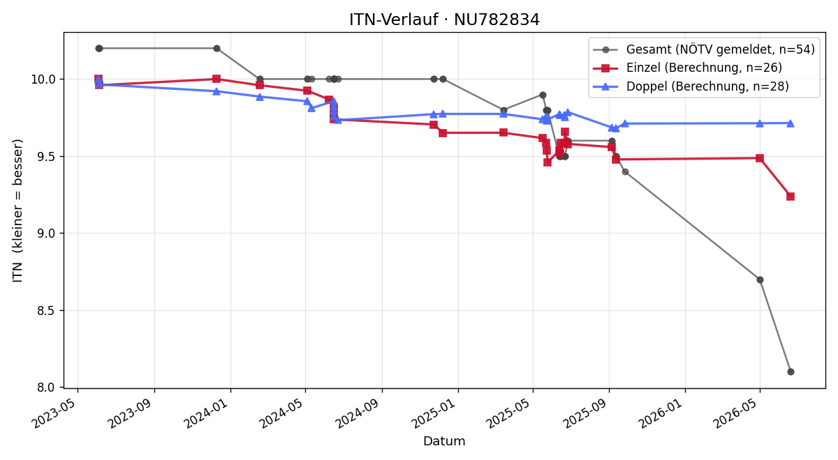 ITN-Verlauf Philip Gindl