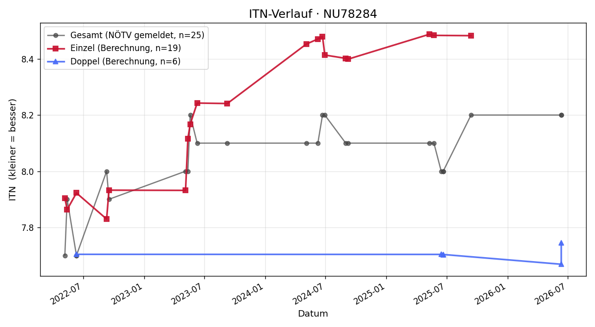 ITN-Verlauf Gabriele Perko