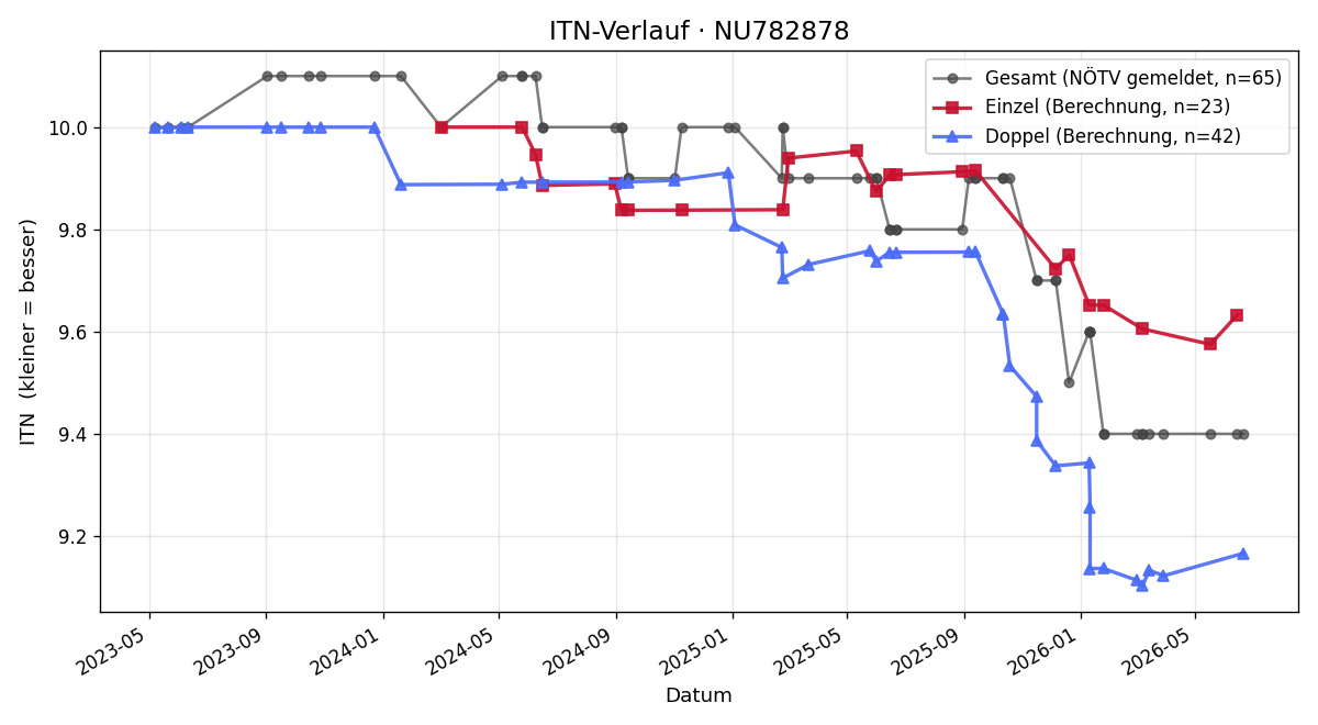 ITN-Verlauf Jakob Künzel