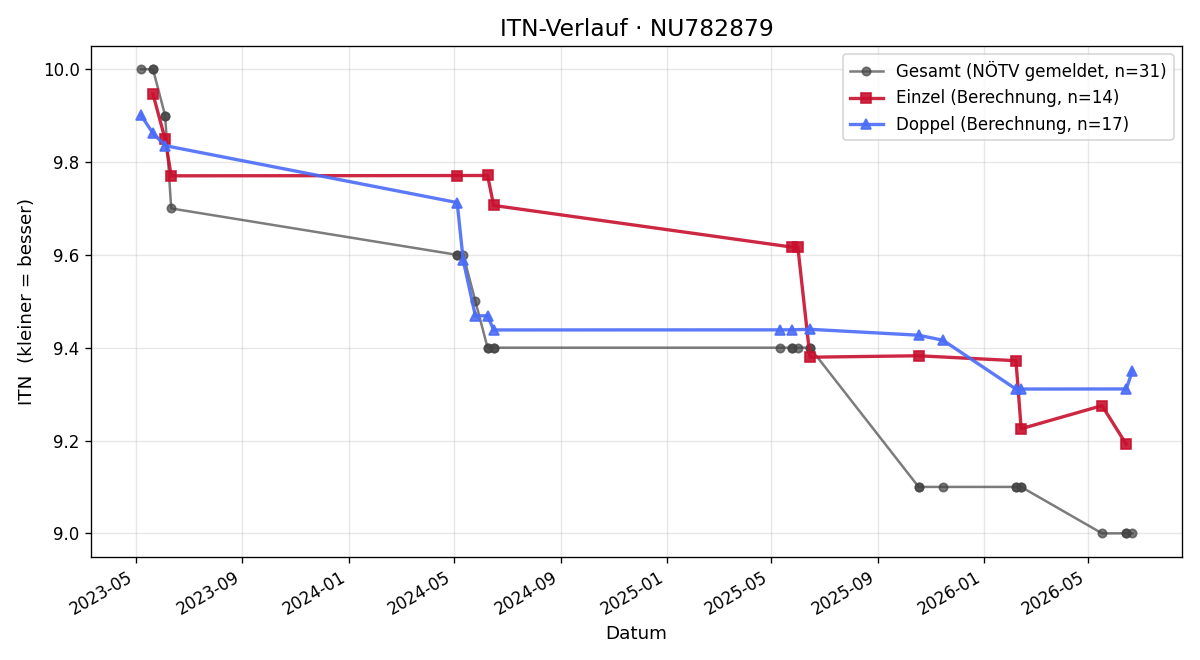 ITN-Verlauf Thomas Greider