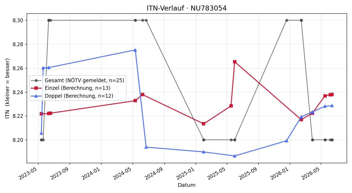 ITN-Verlauf Sebastian Fahrngruber