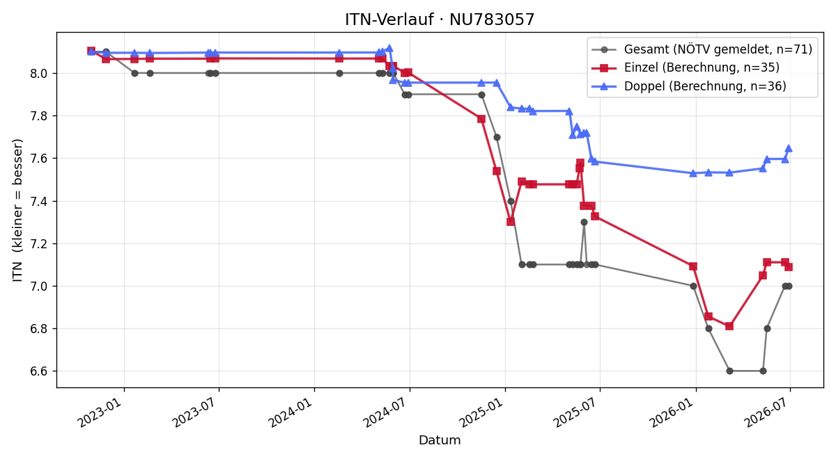 ITN-Verlauf Christopher Offenthaler-Limbach