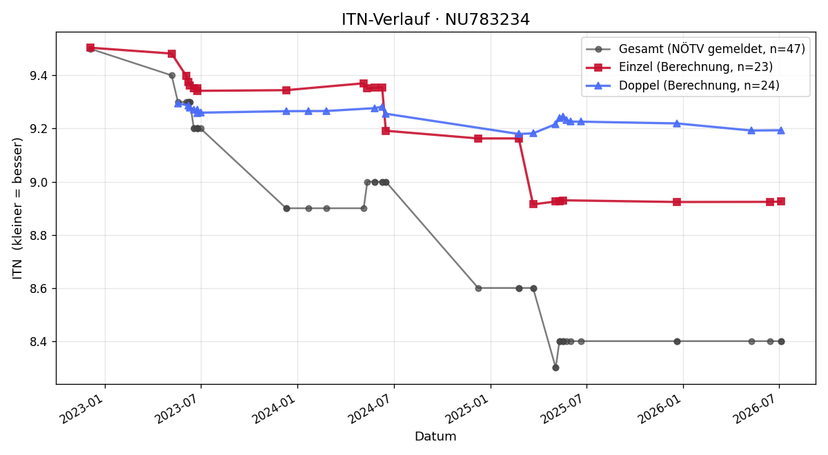 ITN-Verlauf Jonas Jungwirth