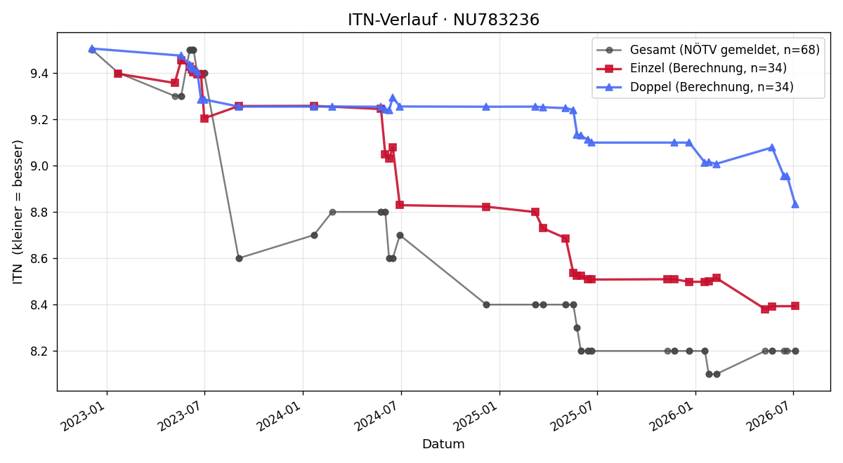 ITN-Verlauf Florian Hosa