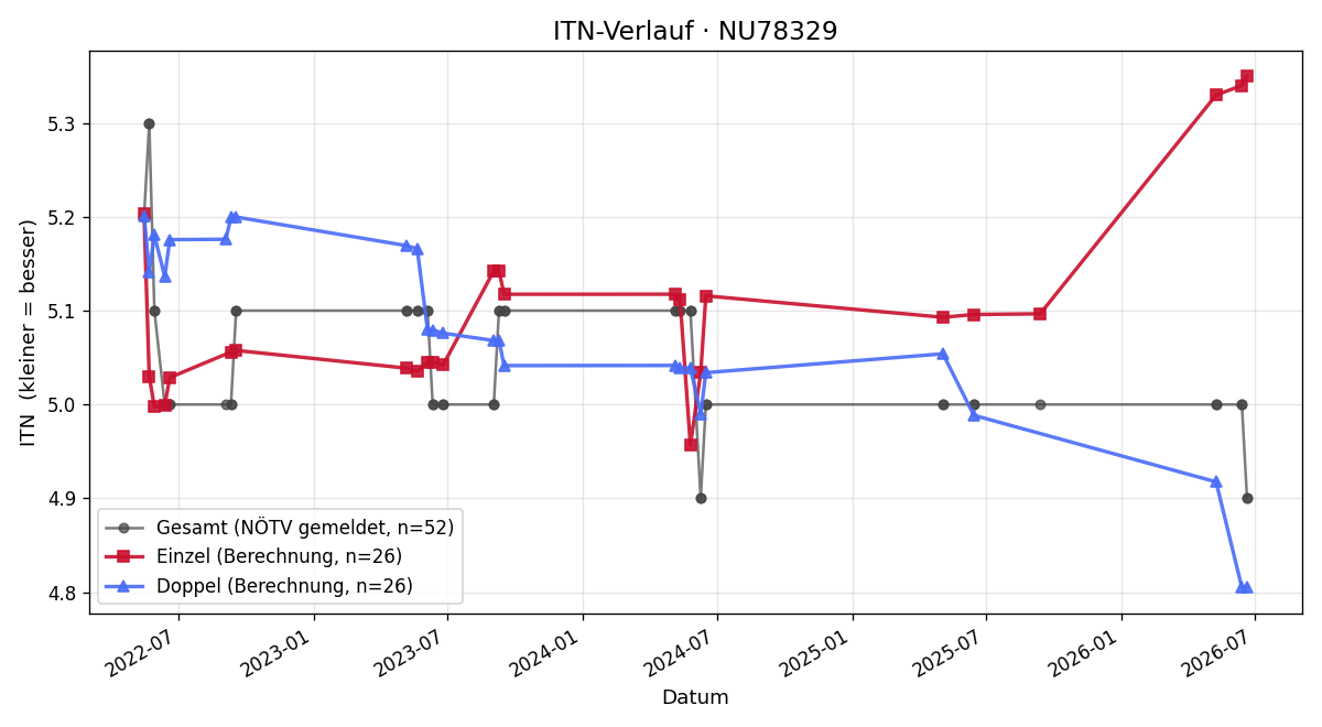 ITN-Verlauf Alex Kubik