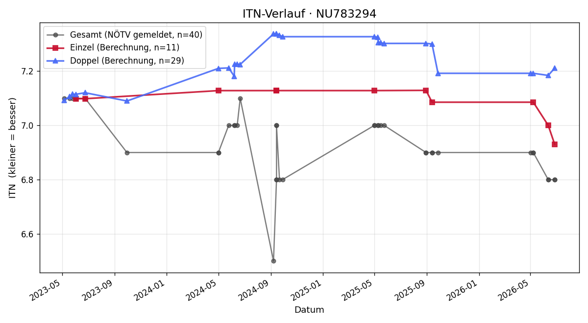 ITN-Verlauf Hellmut Goebl