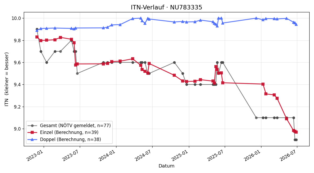 ITN-Verlauf Susanne Stöberl