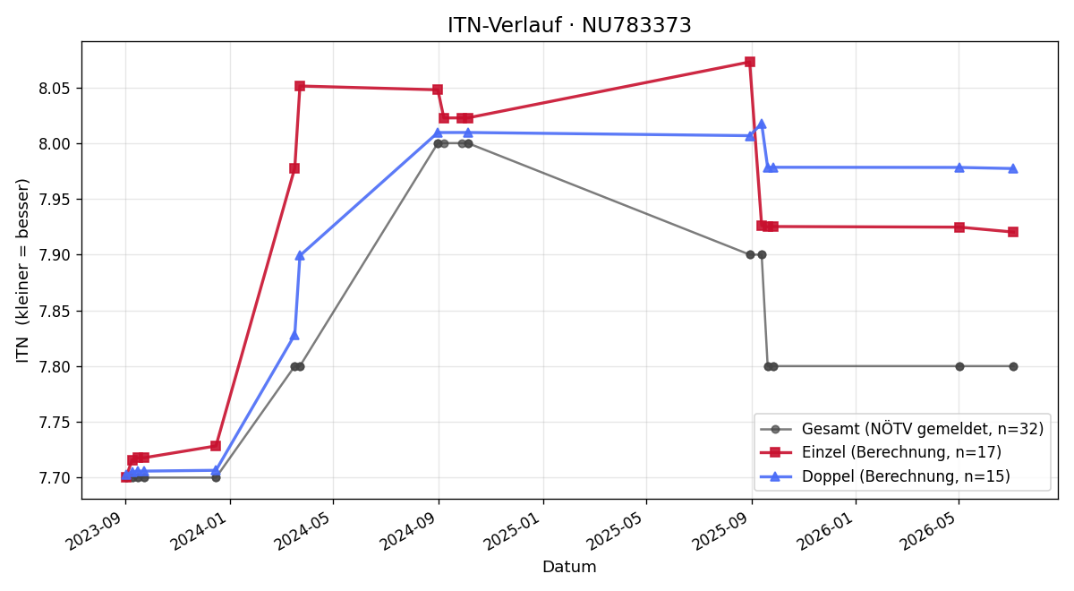 ITN-Verlauf Florian Kromp