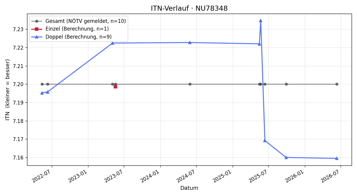ITN-Verlauf Robert Schneider