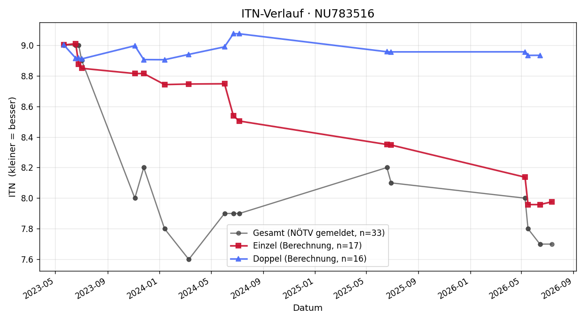 ITN-Verlauf Thomas Gram