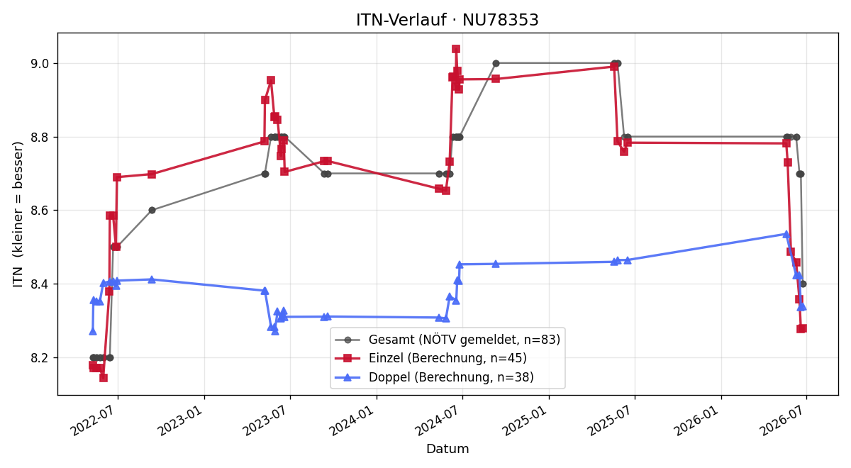 ITN-Verlauf Erich Tretthahn