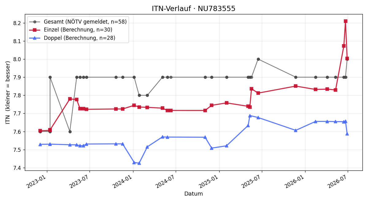 ITN-Verlauf Martin Arthold