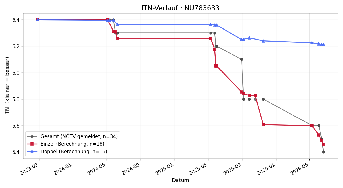 ITN-Verlauf Eberhard Baars