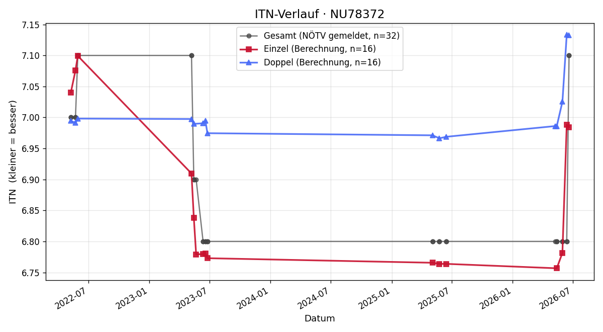 ITN-Verlauf Helmut Lechner