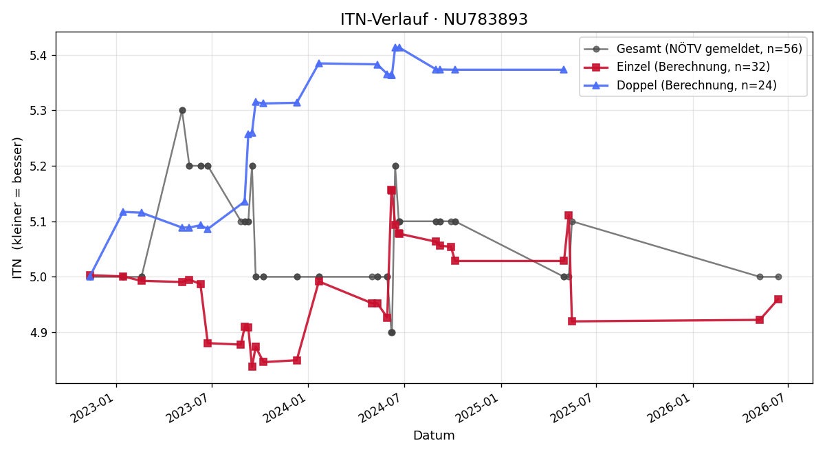 ITN-Verlauf Christian Eder