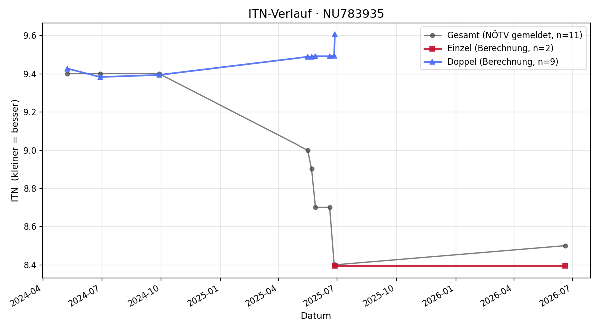 ITN-Verlauf Harald Lang