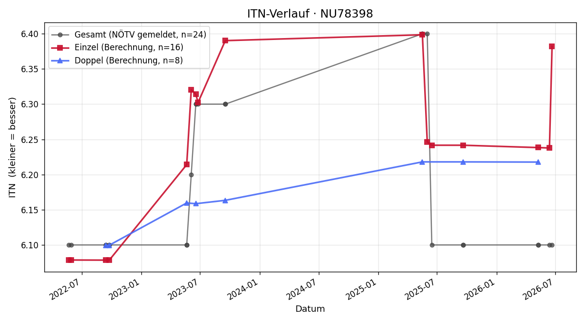 ITN-Verlauf Martin Steindl