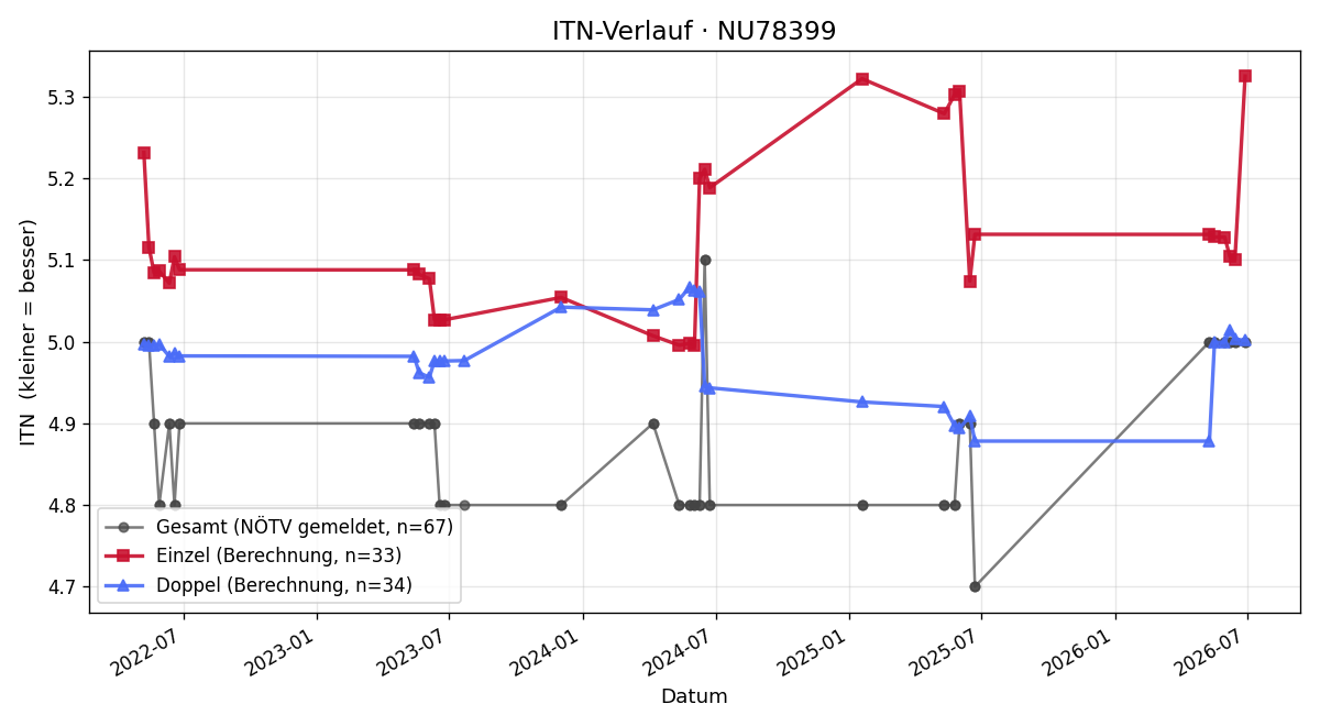 ITN-Verlauf Florian Gugerel