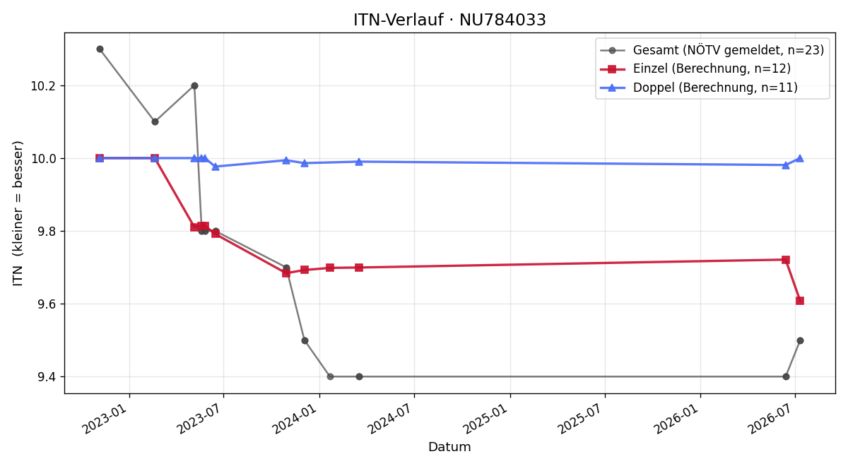 ITN-Verlauf Franziska Senftl