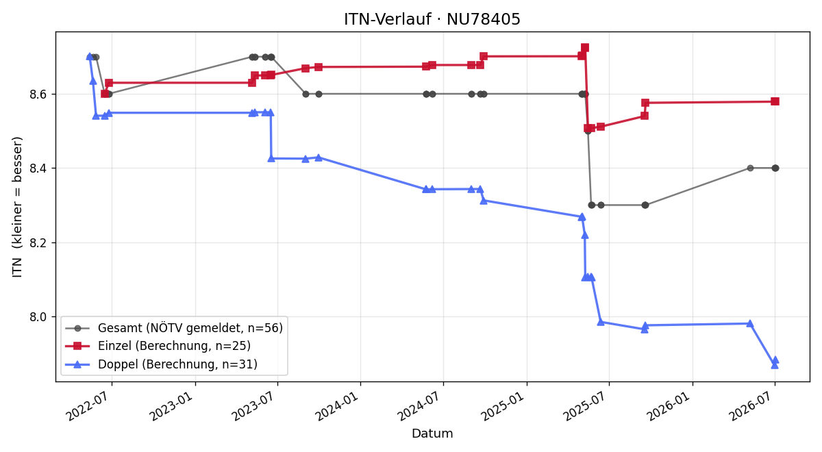 ITN-Verlauf Johann Pöschl