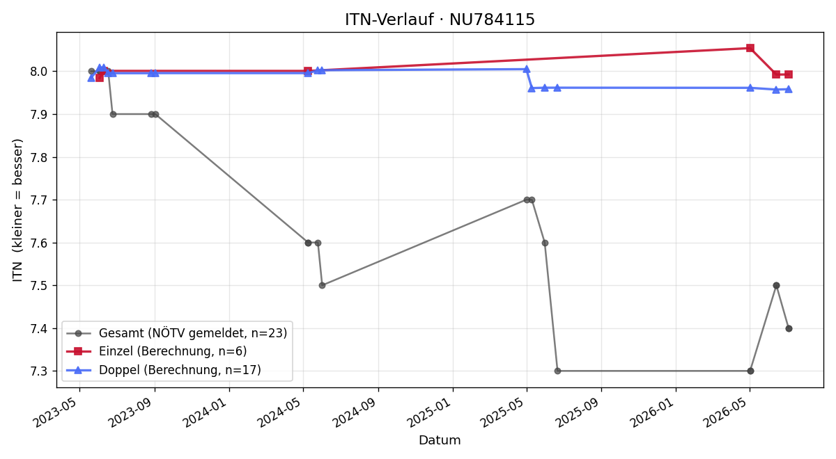 ITN-Verlauf Christoph Längle