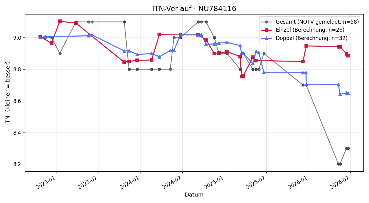 ITN-Verlauf Martin Ottensammer