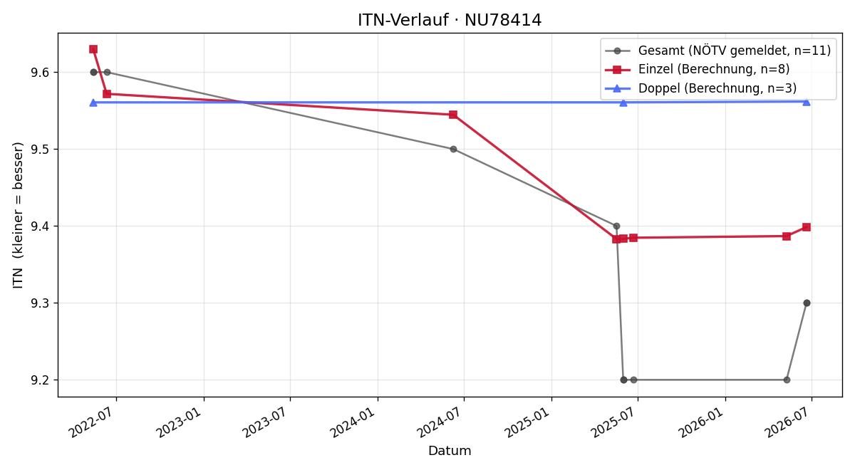 ITN-Verlauf Roswitha Berger