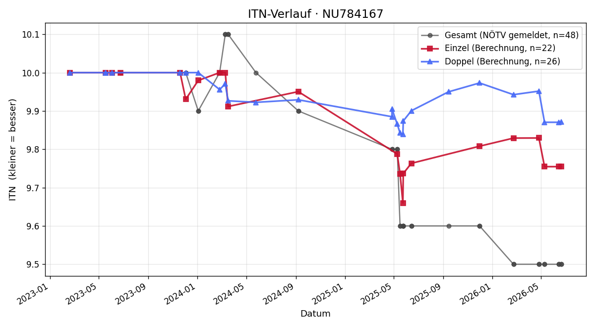 ITN-Verlauf David Nöbauer