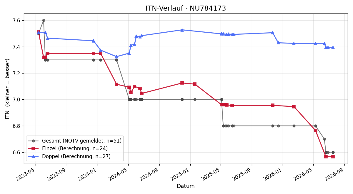 ITN-Verlauf Andreas Lagler