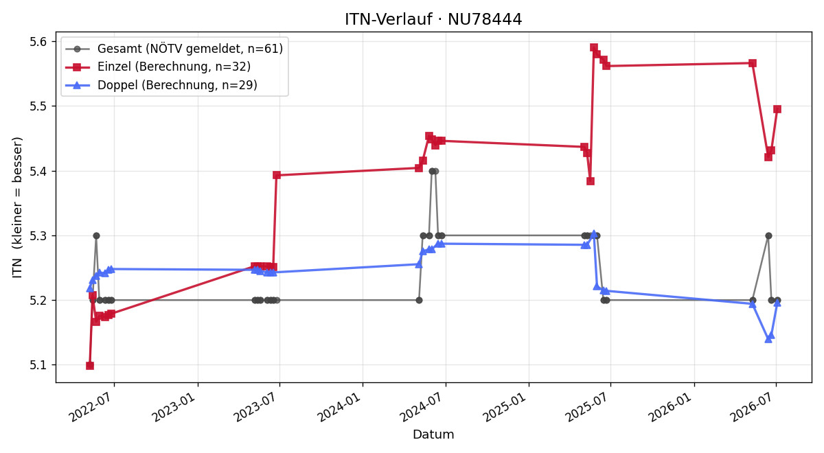 ITN-Verlauf Michael Pruckner