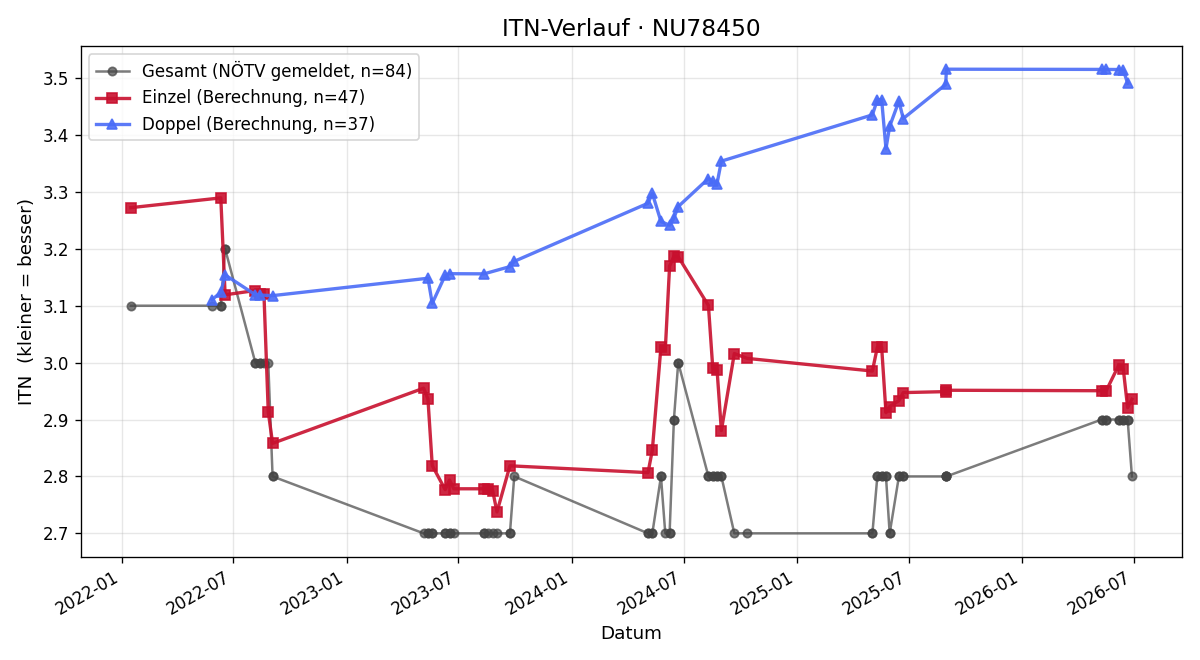 ITN-Verlauf Bernhard Pürrer