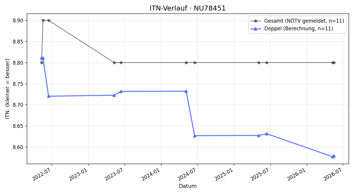 ITN-Verlauf Gerhard Handler