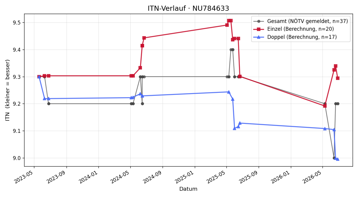ITN-Verlauf Mario Wutzl